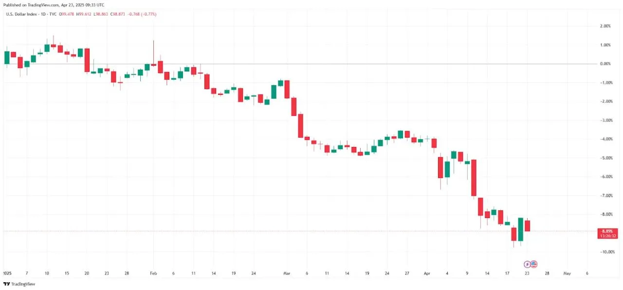 Dollar Index (DXY) chart