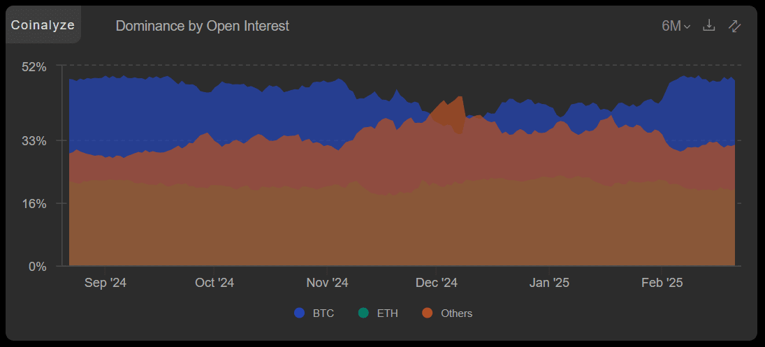 Dominance by Open Interest. Source: Coinanalyze