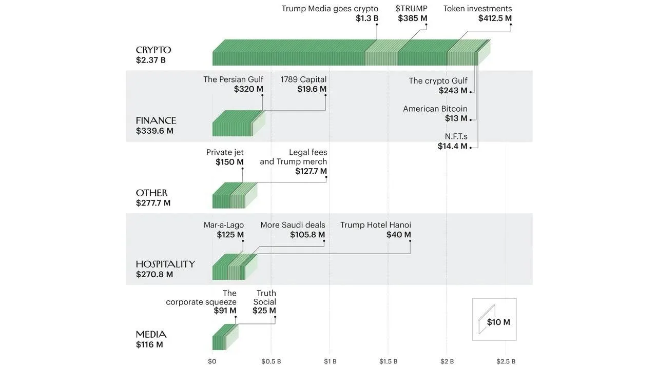 Distribution of Trump family income. Source: The New Yorker 