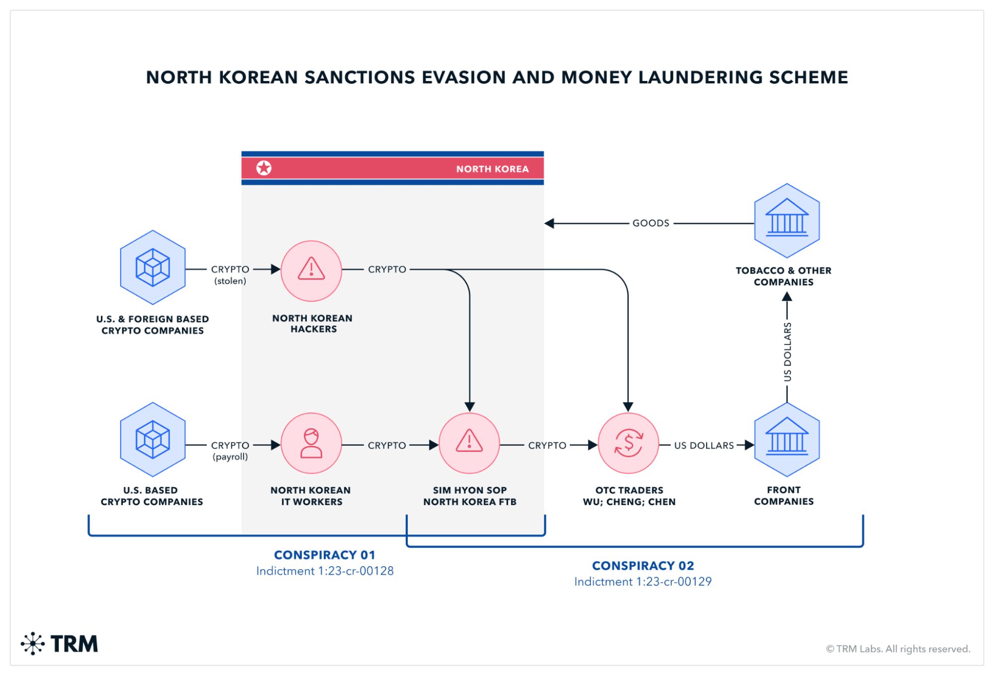 North Korean IT worker crypto laundering routes (from U.S. payroll to Pyongyang). Source: Shutterstock
