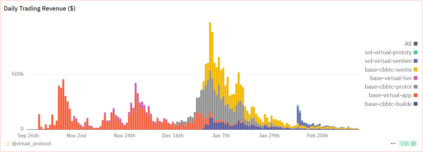 Virtuals daily revenue. Source: Dune.