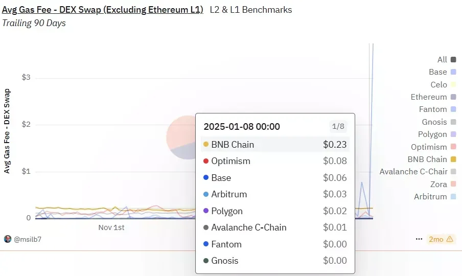 Data: dashboard on Dune from @vladtoni as of 15.03.2025.