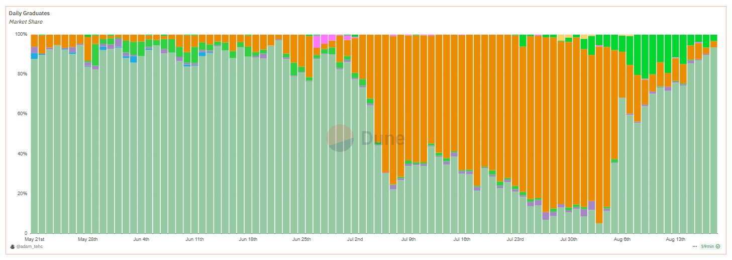 Daily chart of tokens issued via launchpads that reached trading on decentralized exchanges. Source: Dune