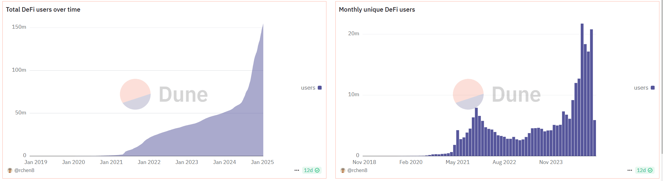 Increase in Total DeFi users over time and Monthly unique DeFi users by almost 2.5 times