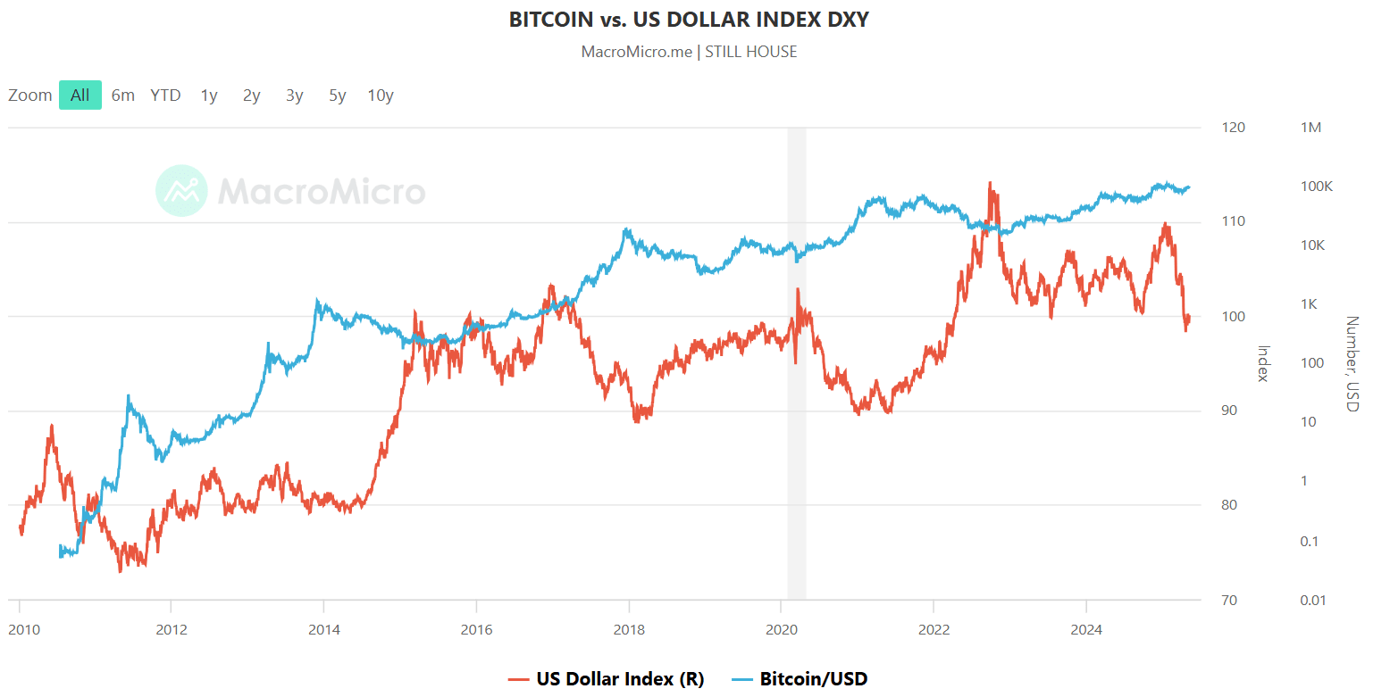 BITCOIN vs. US DOLLAR INDEX DXY. Source: macromicro.me