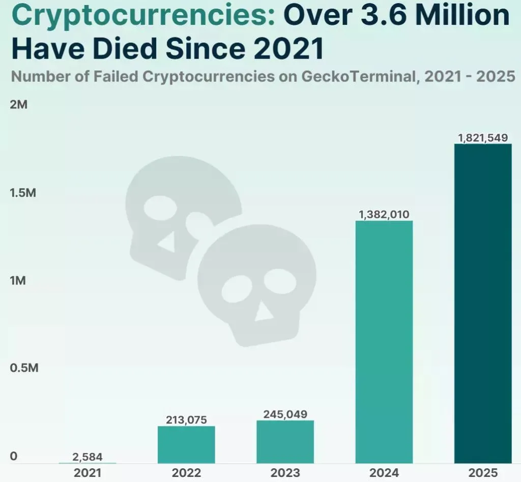 Dynamics of the number of "dead" crypto projects since 2021. Source: CoinGecko.