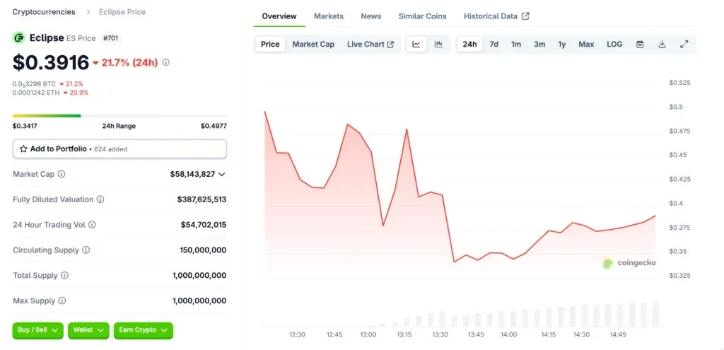 Source: CoinGecko