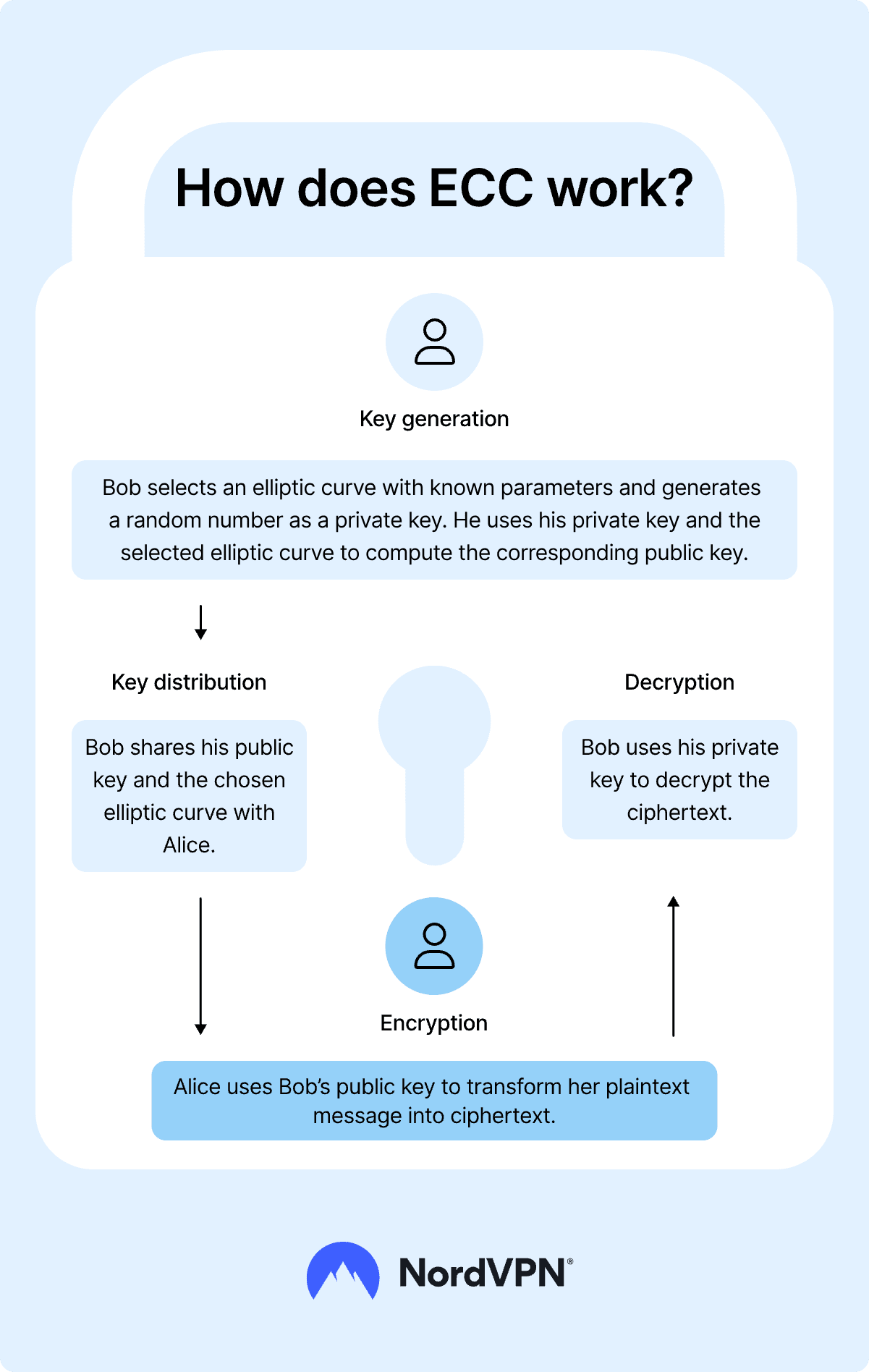 What is elliptic curve cryptography? ECC for dummies. Source: nordvpn