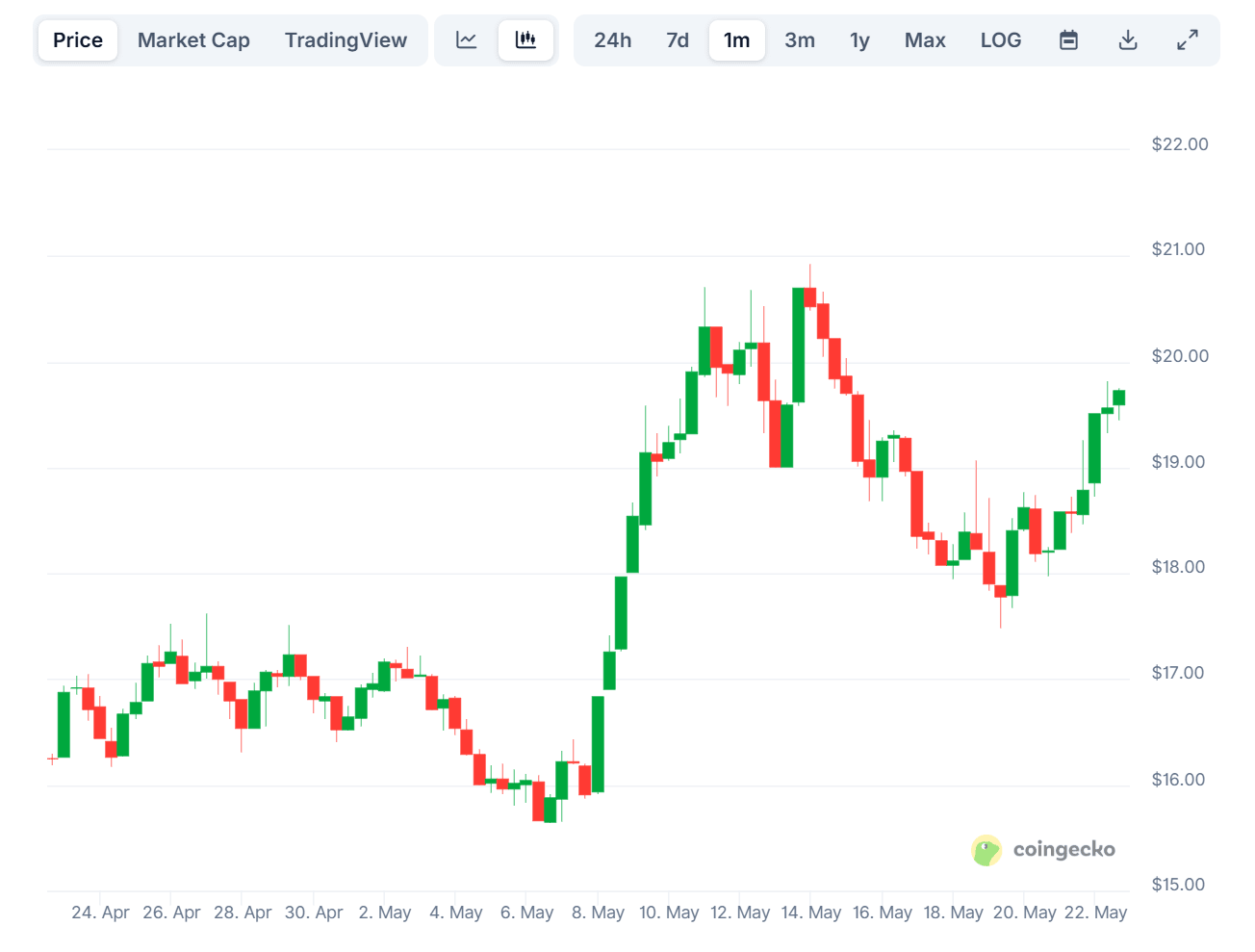 Ethereum Classic Price Chart. Source: CoinGecko