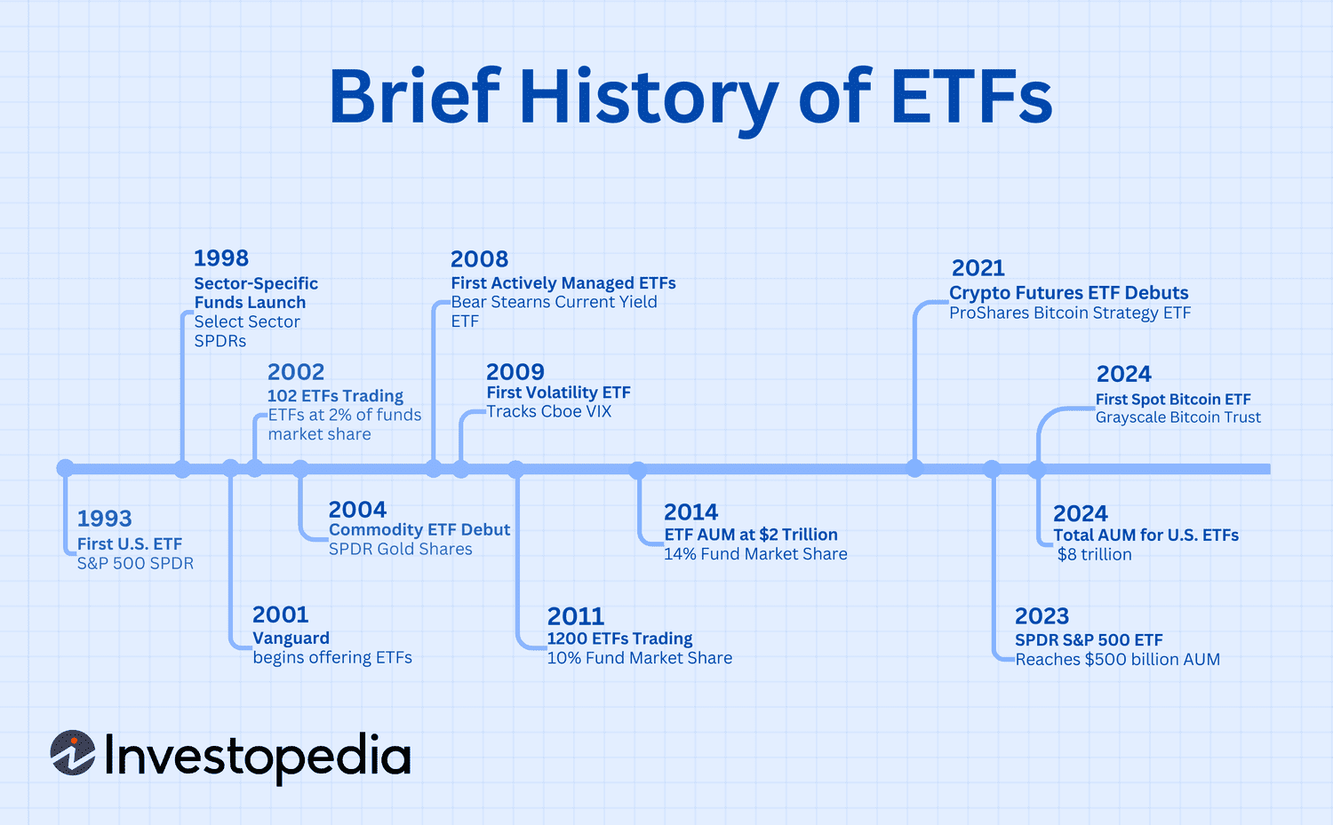 A Brief History of Exchange-Traded Funds. Source: Investopedia