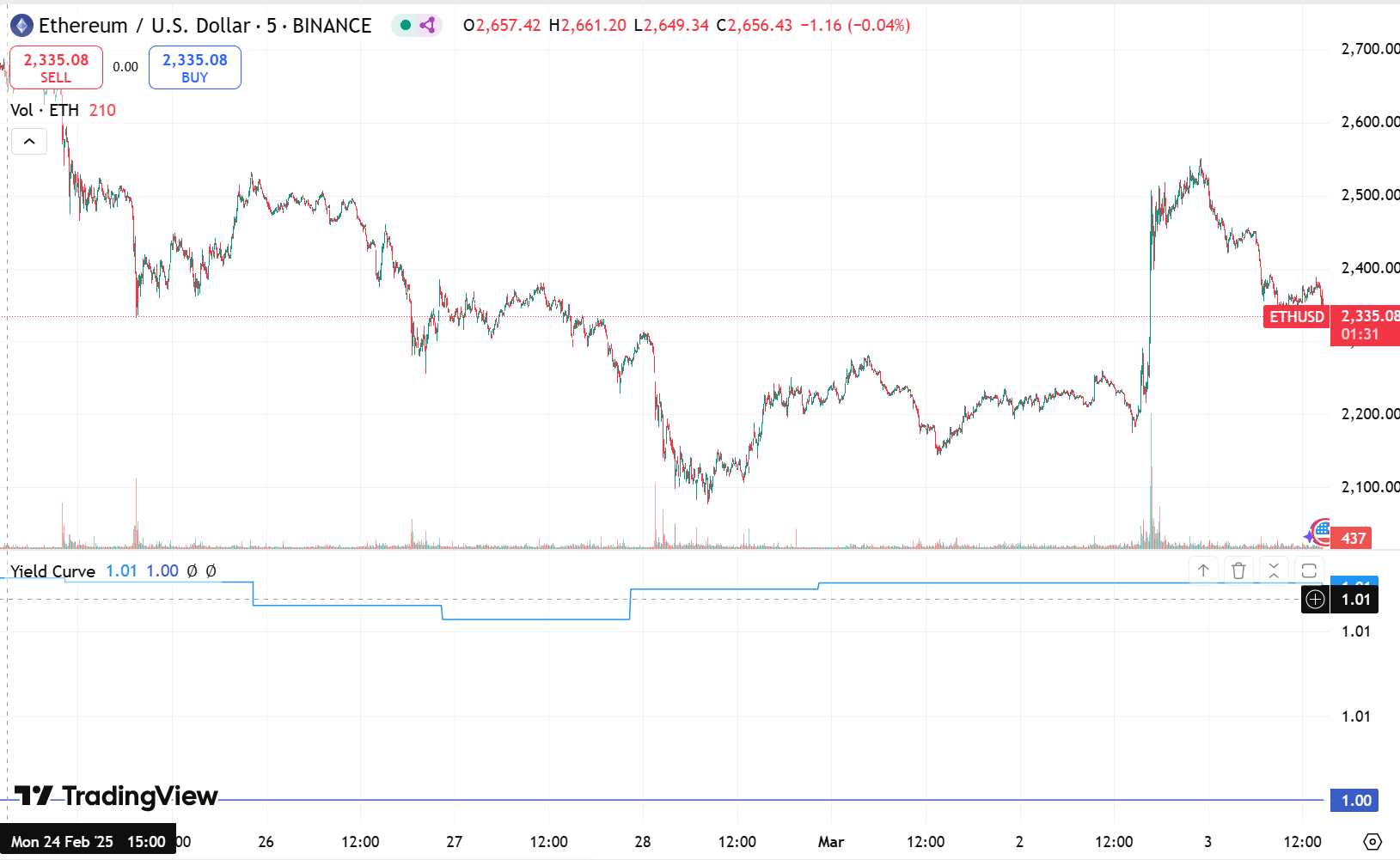 Hourly chart of ETH/USD of the Binance exchange. Source: TradingView.