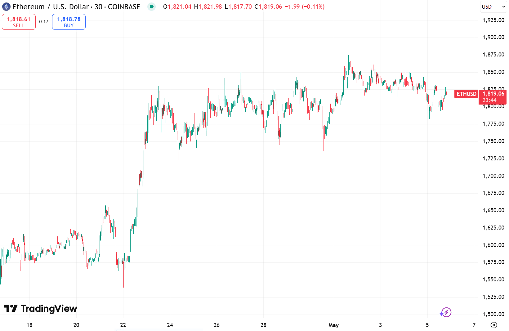 Hourly chart of ETH/USDT. Source: TradingView.