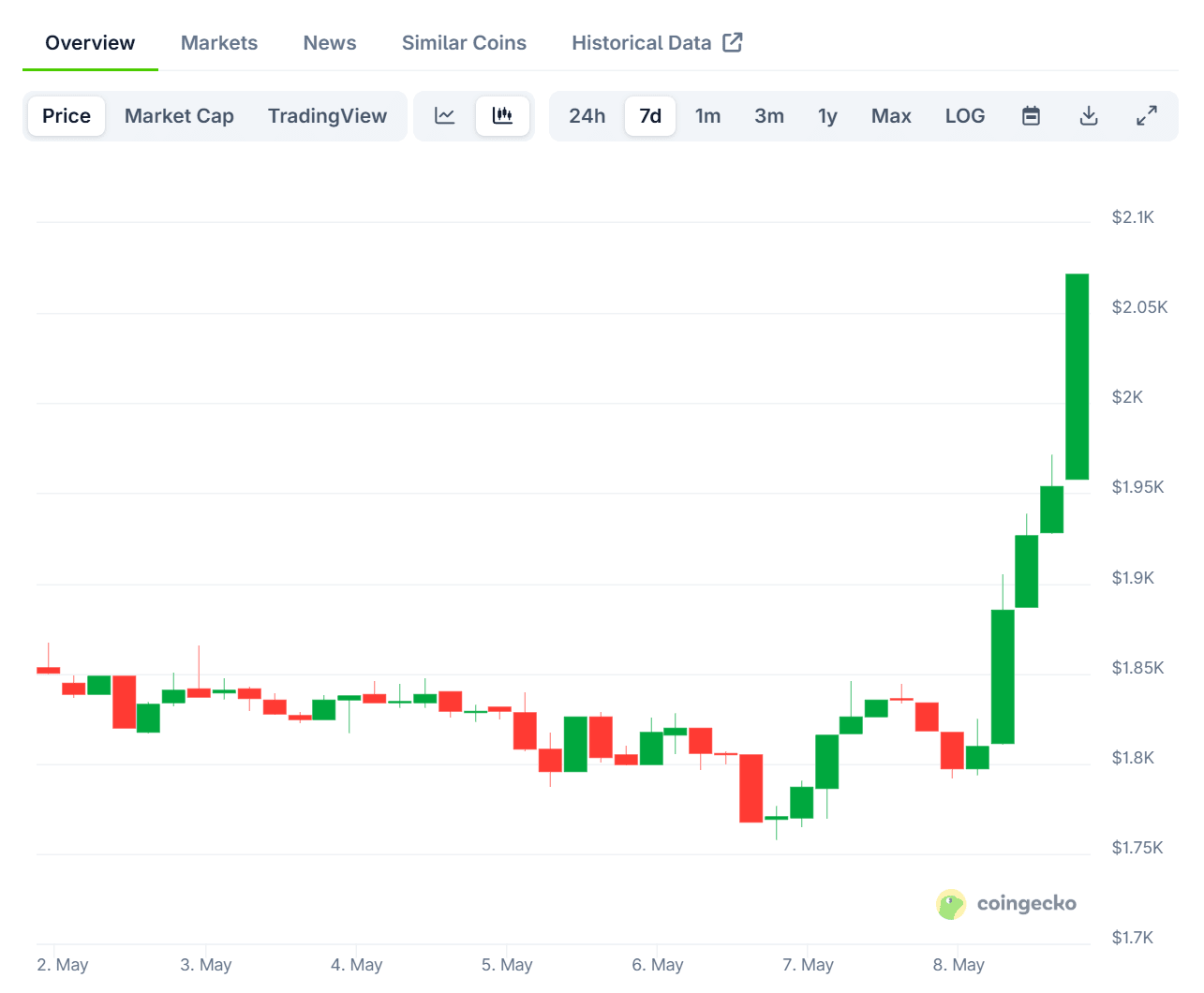 Ethereum ETH Price Chart on May 8. Source: CoinGecko