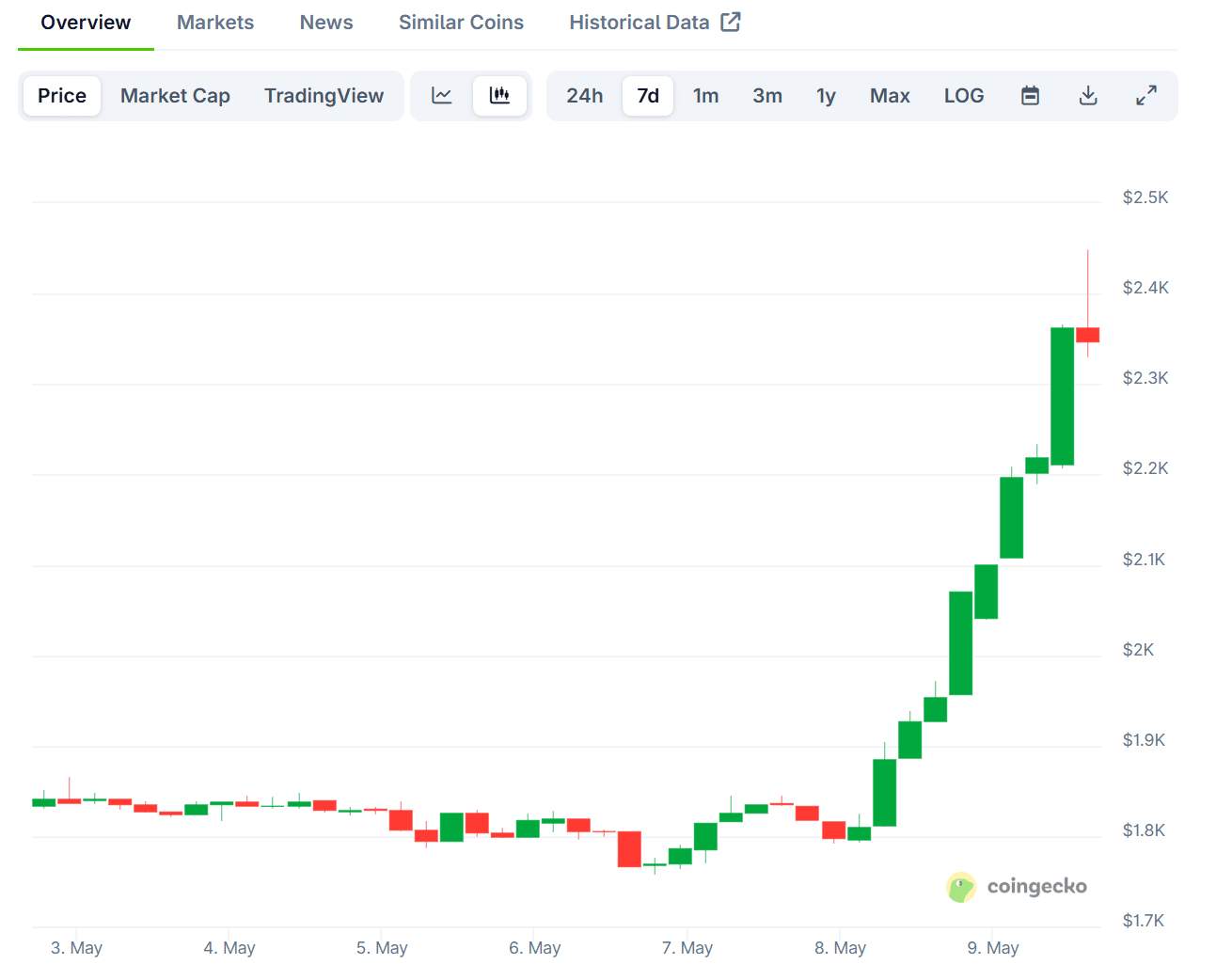 Ethereum ETH Price Chart. Source: CoinGecko