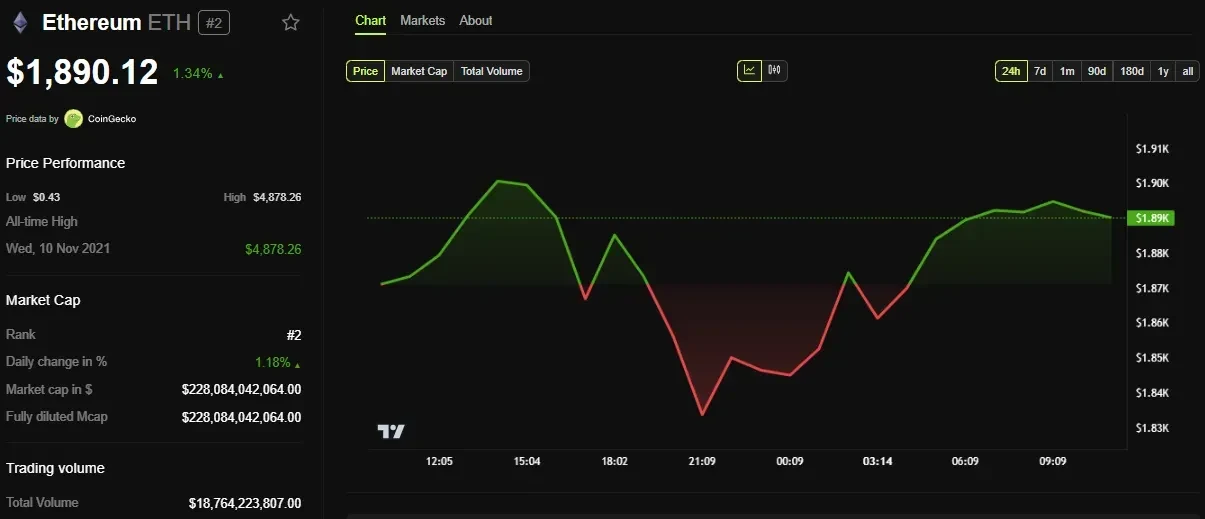 Ethereum (ETH) price performance. Source: CoinGecko