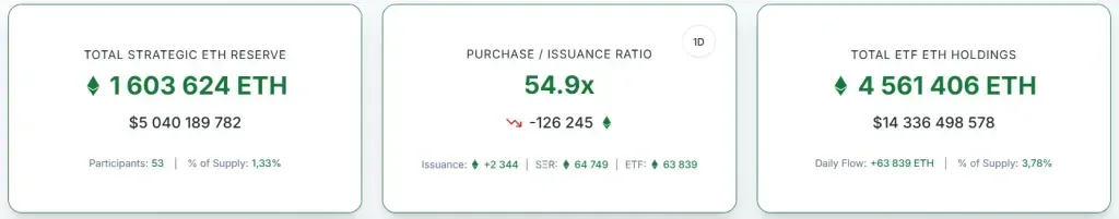 Ethereum holdings by companies and ETFs. Source: Strategic ETH Reserve
