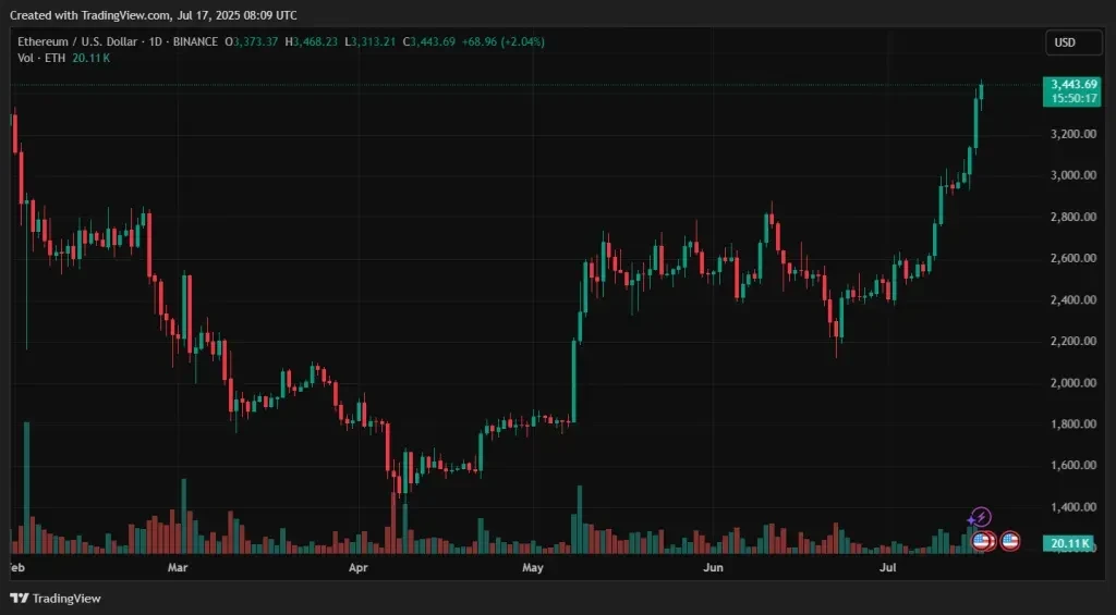 Daily ETH/USD chart of the Binance exchange. Source: TradingView.