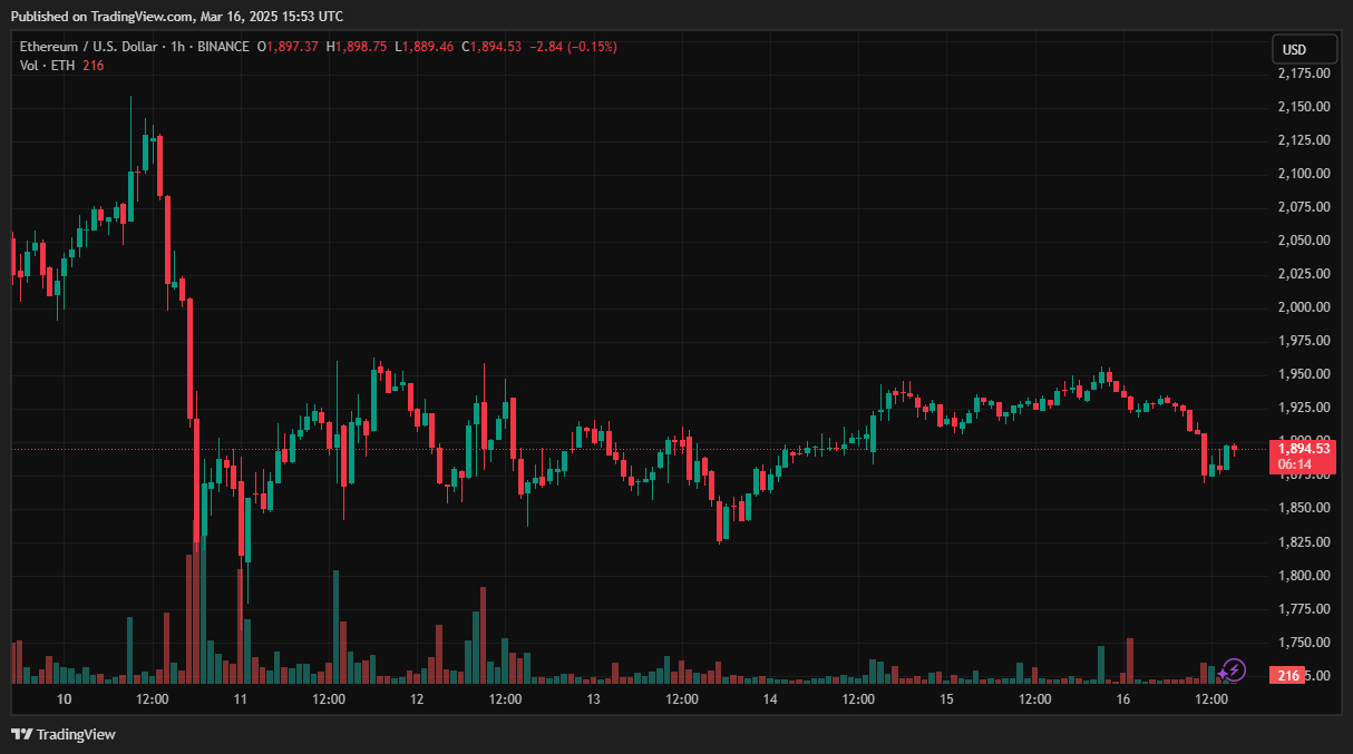 Hourly chart of ETH/USD of the Binance exchange. Source: TradingView.