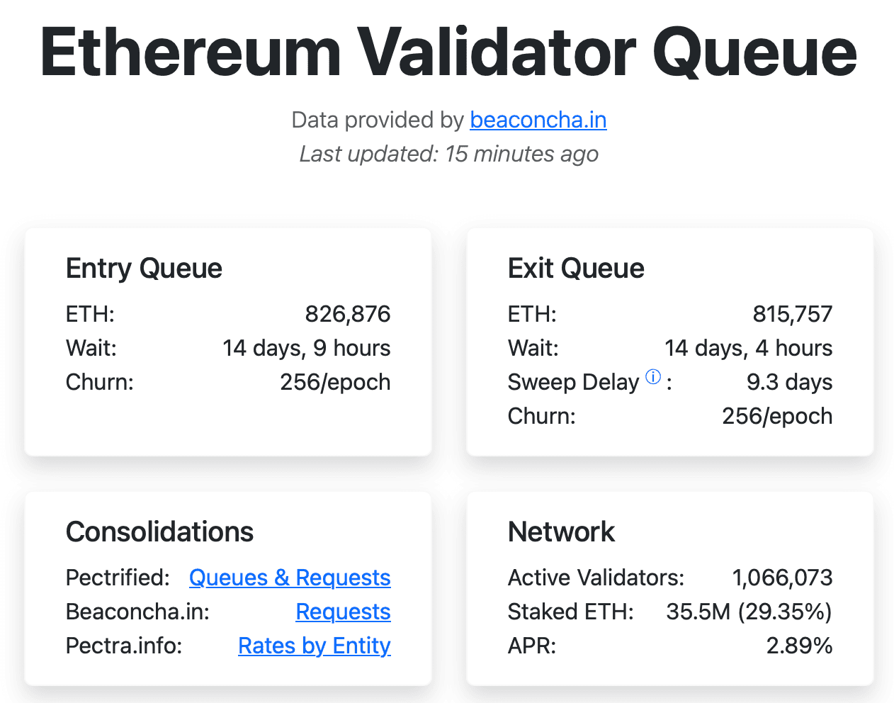 Ethereum network validator staking queue. Source: Validator Queue
