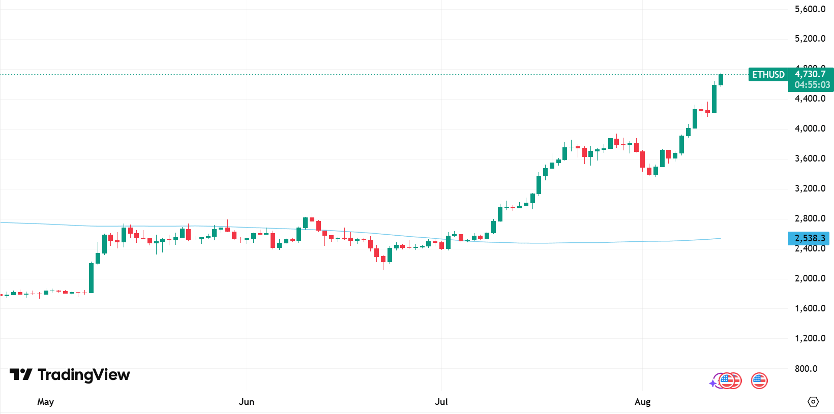 ETH/USDT Price. Source: TradingView 