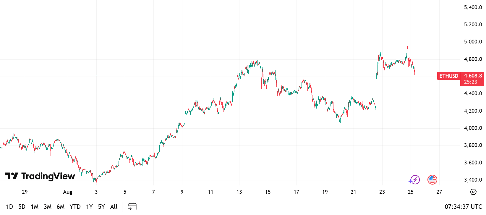 ETH/BTC Pair Breaks 11-Month High. Image Source: TradingView
