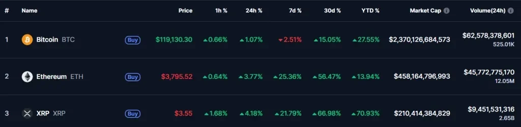 The top 3 most capitalized crypto assets. Source: CoinMarketCap.