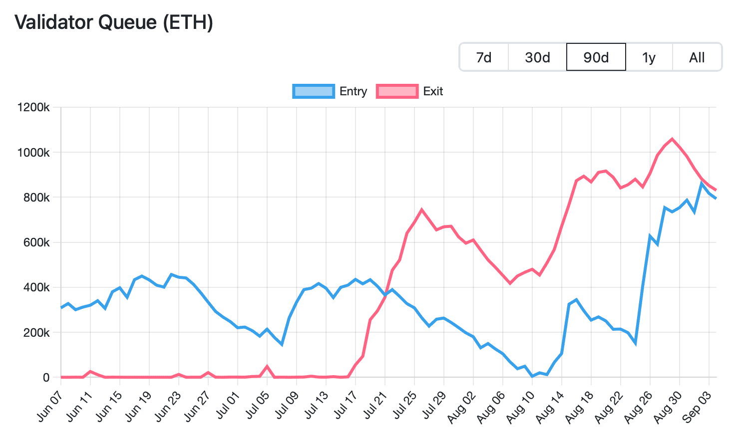 Ethereum network validator staking queue for the last 90 days. Source: Validator Queue