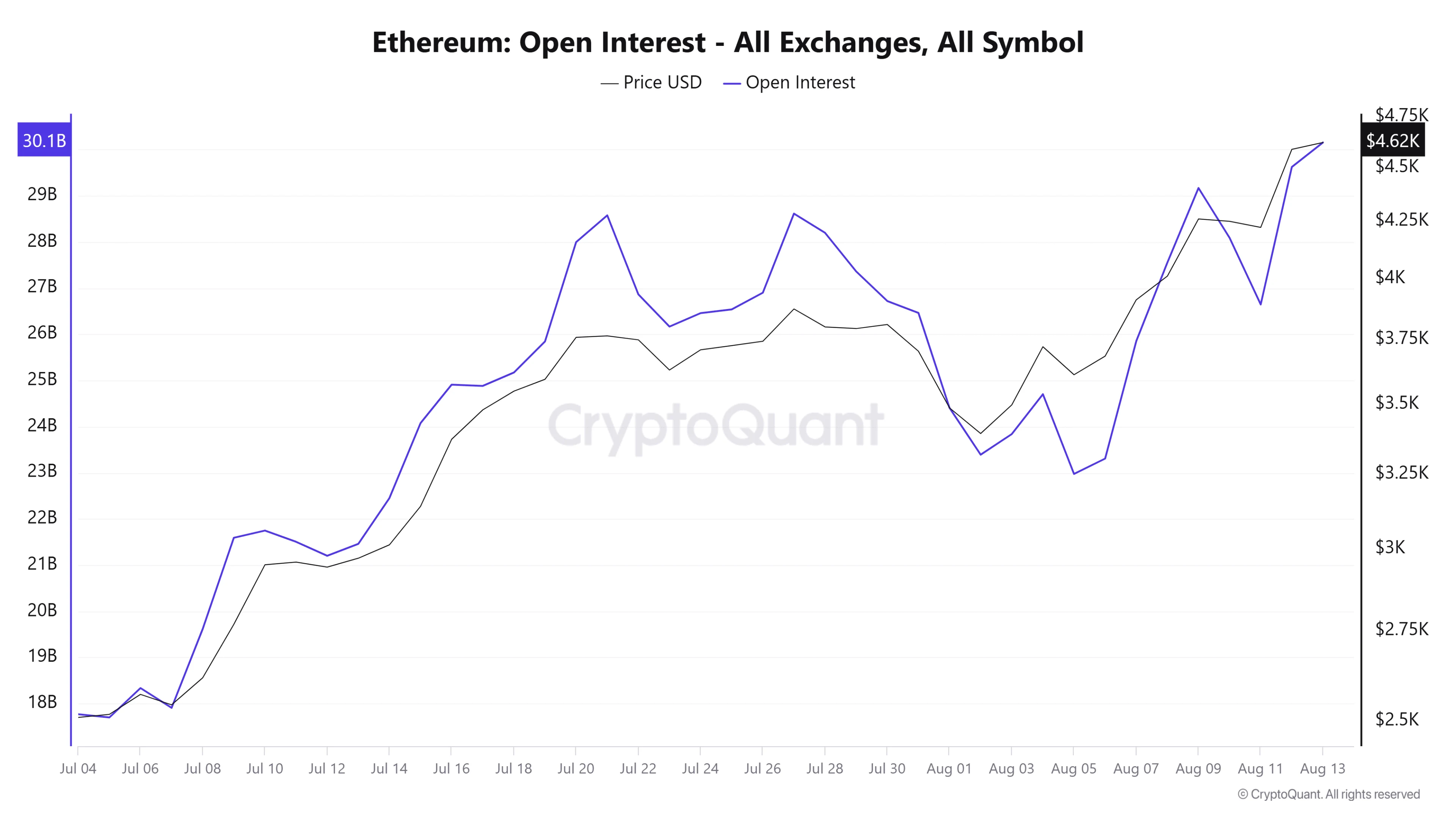 Open Interest in Ethereum. Source: CryptoQuant