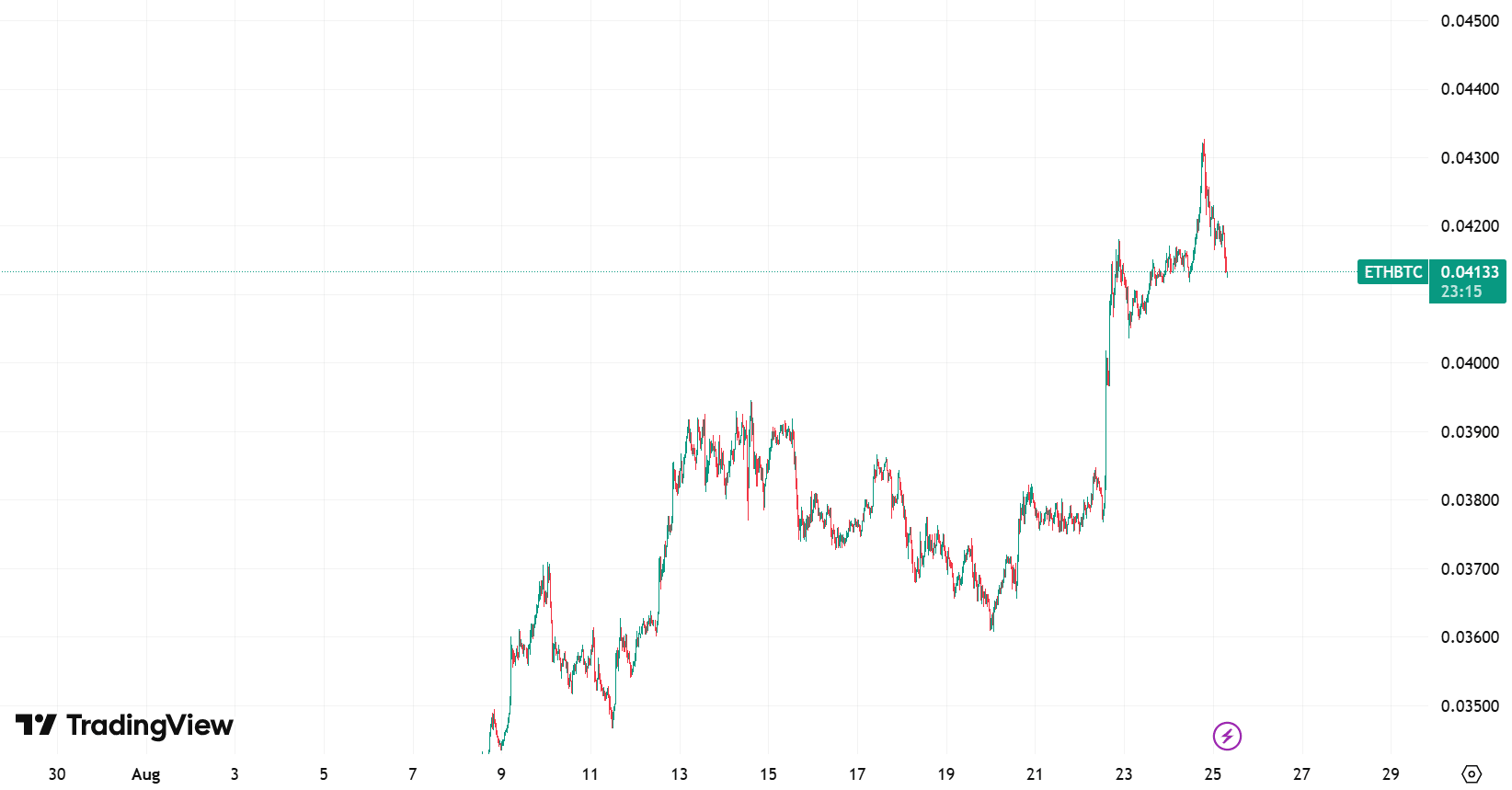 ETH/BTC Price Chart. Image Source: TradingView
