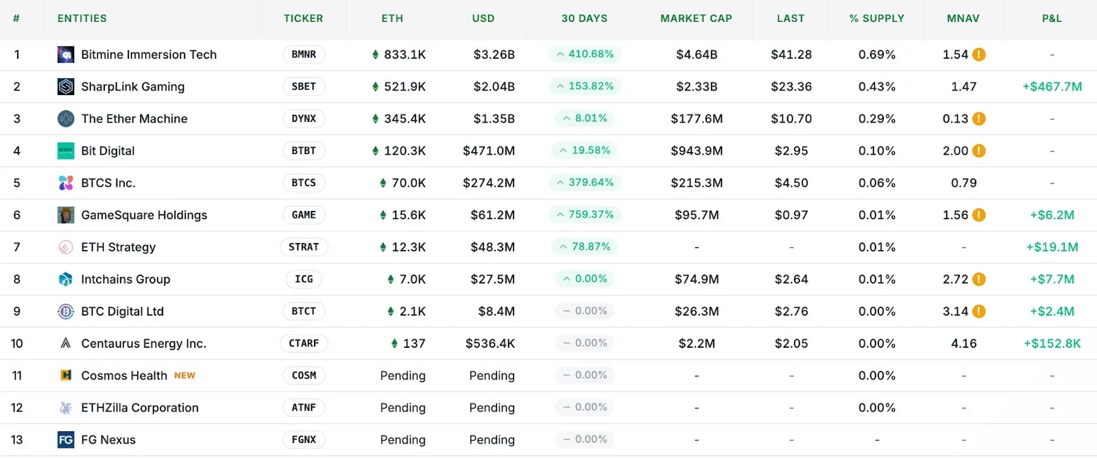 The largest holders of Ethereum among public companies. Source: Strategic ETH Reserve