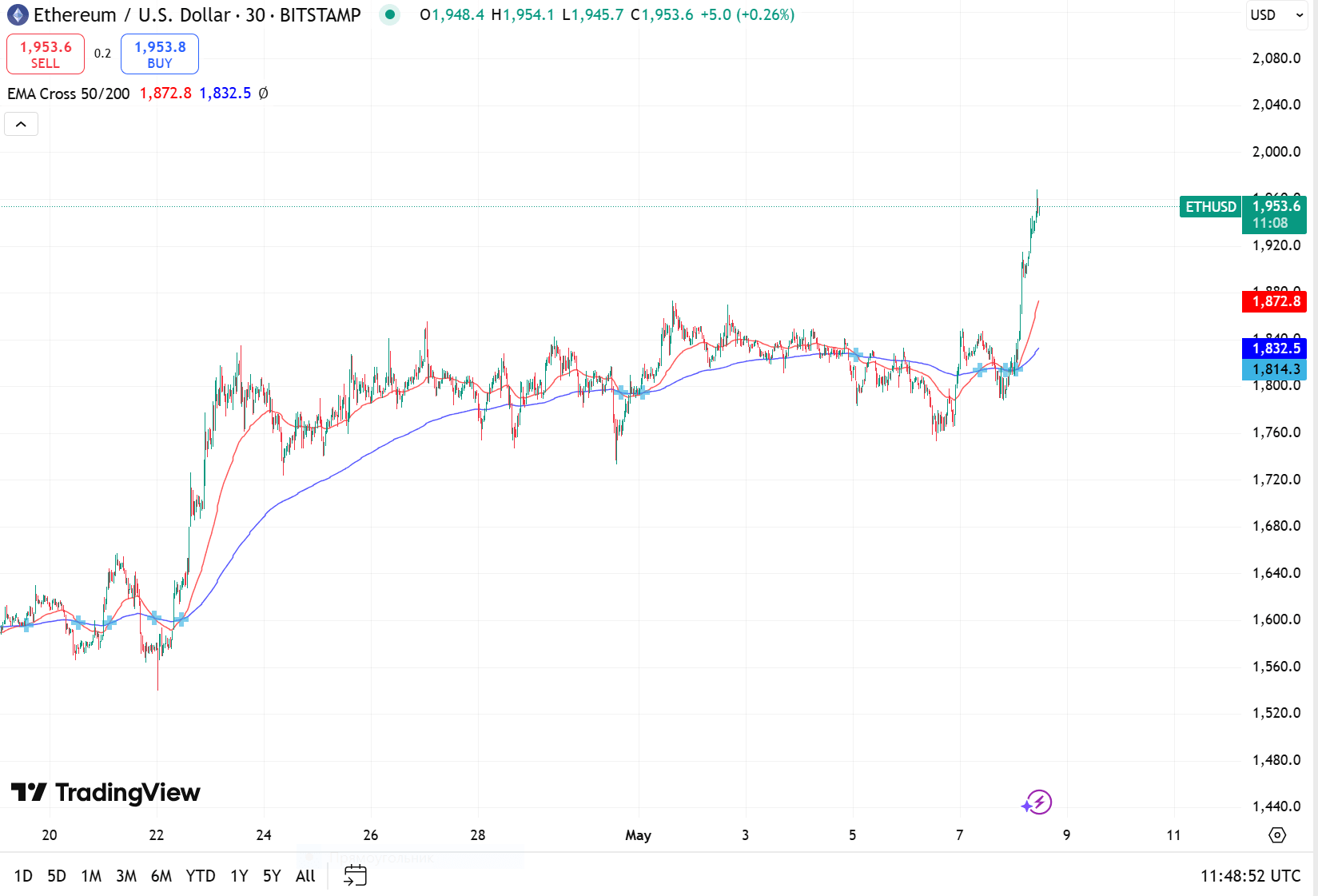 A BTC/USDT chart with 50/200 EMA overlays. Source: TradingView