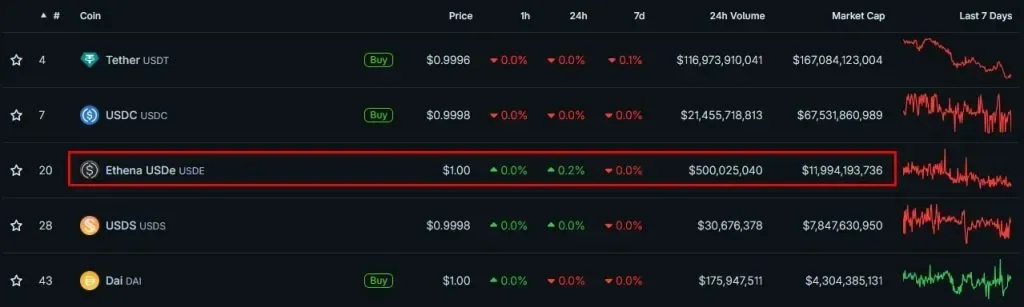 Source: CoinGecko.