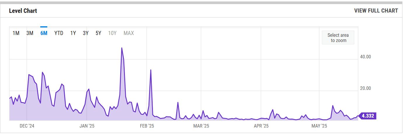 A side-by-side comparison of Ethereum L2 gas fees pre- and post-Dencun.