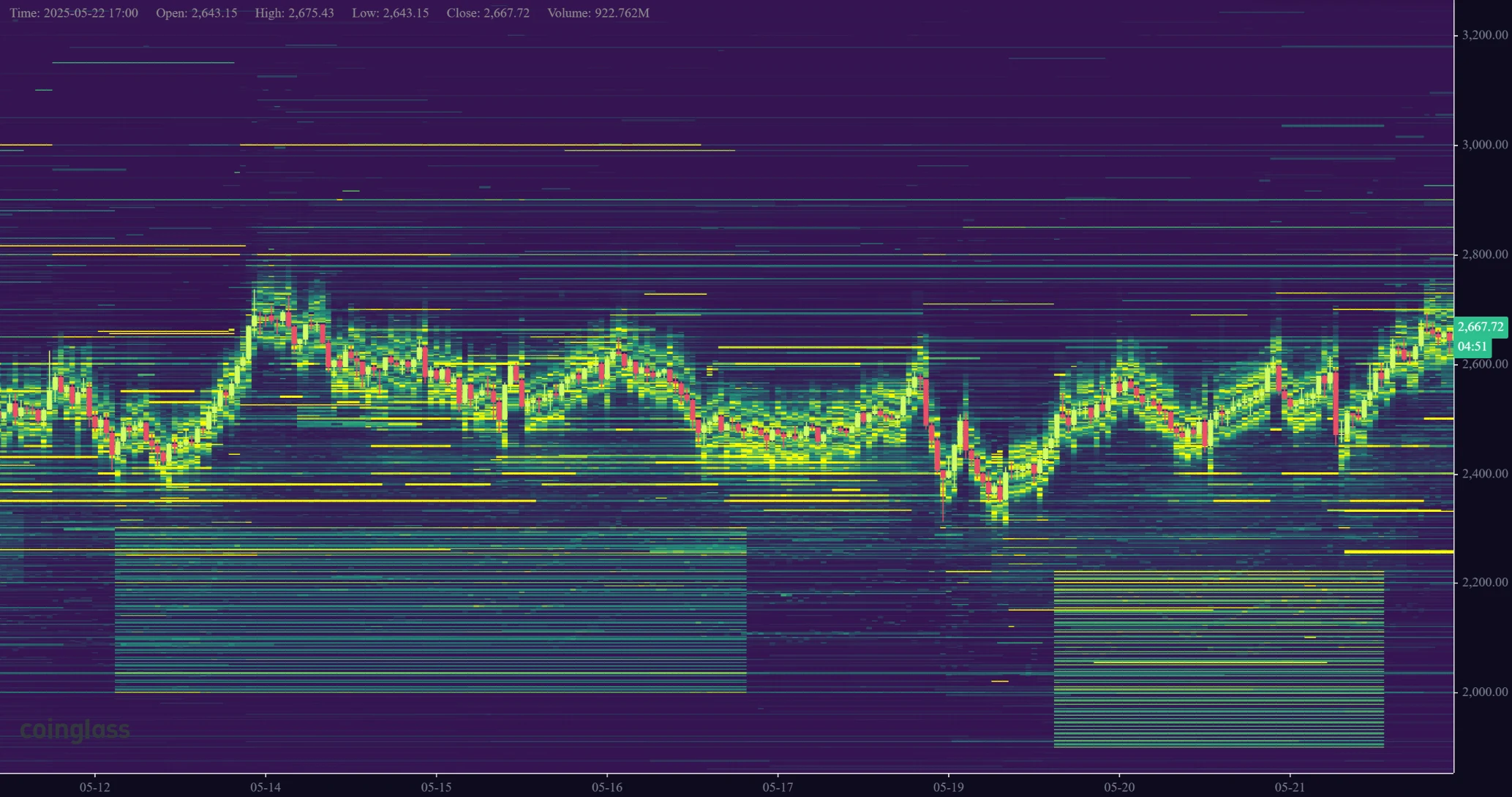 A heatmap of Ethereum’s order book liquidity between $2,800 and $3,200.