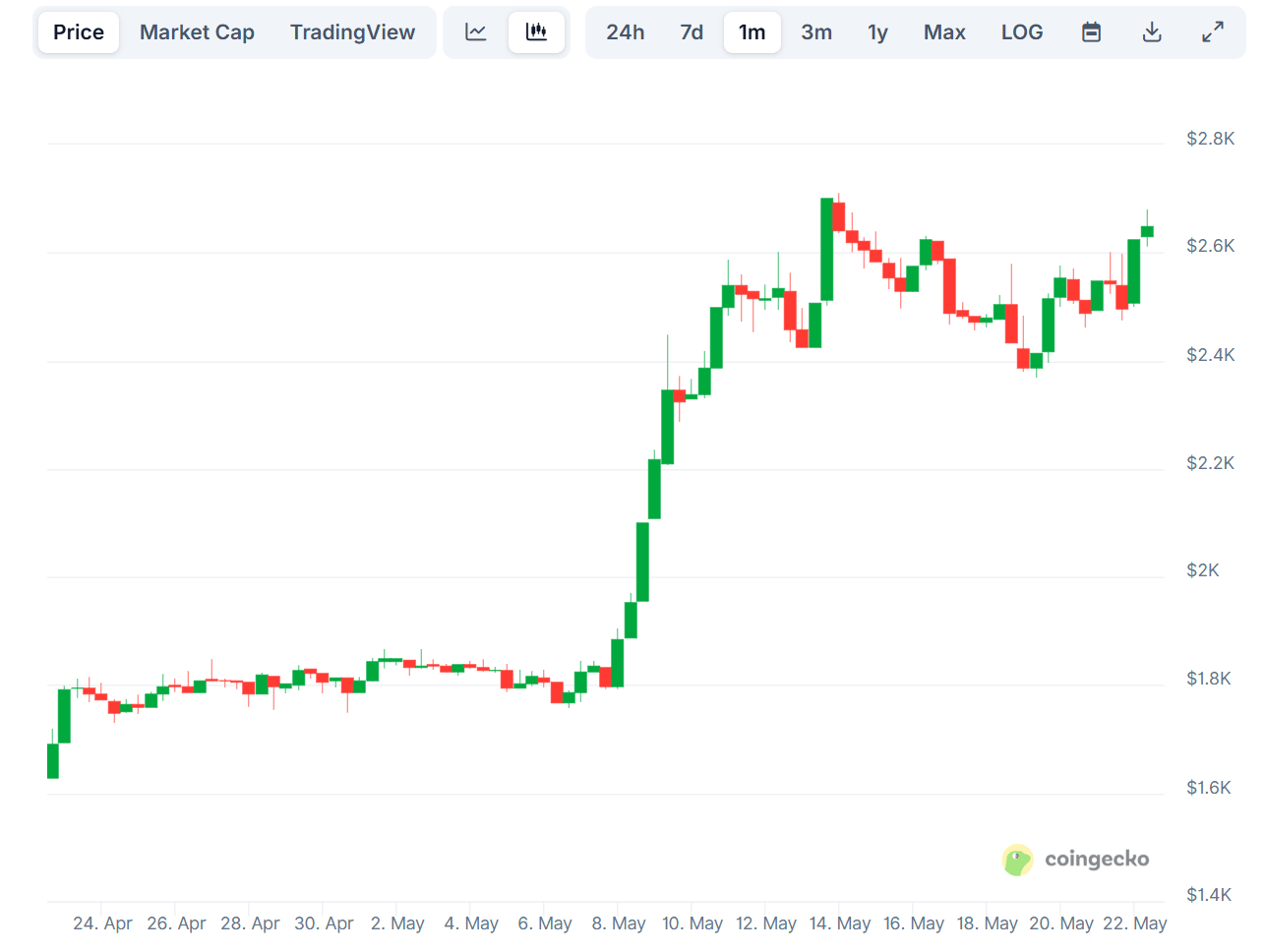 Ethereum Price Chart. Source: CoinGecko