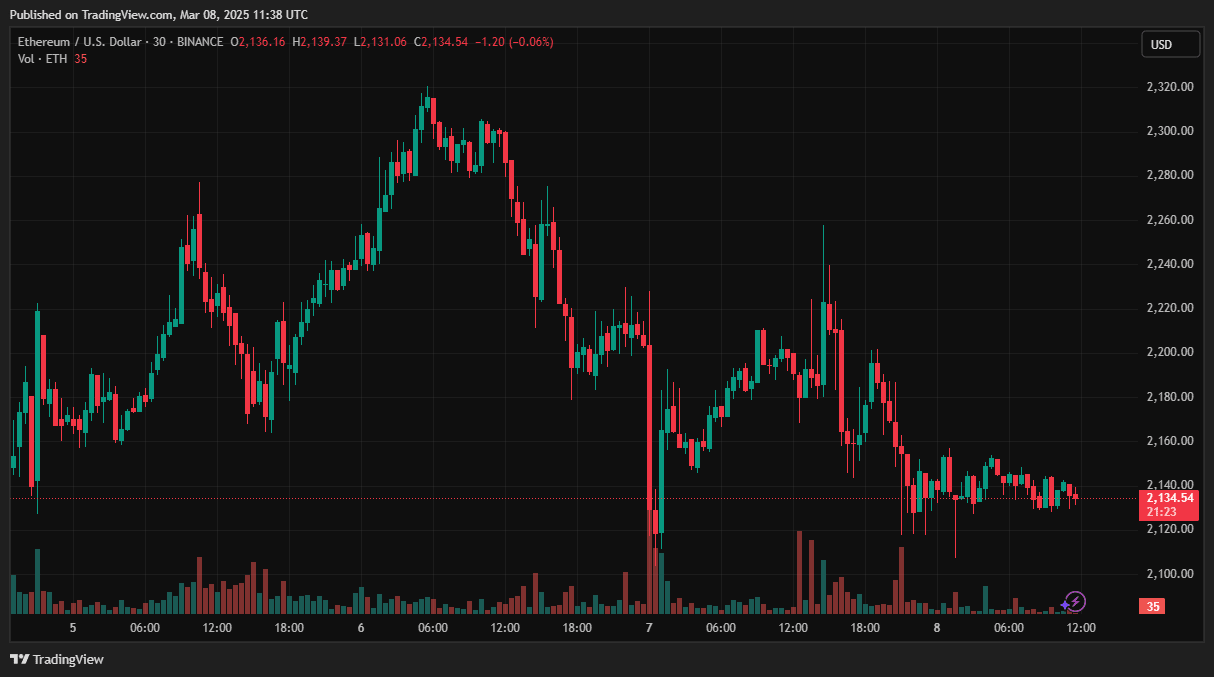 30-minute chart of ETH/USD of the Binance exchange. Source: TradingView.