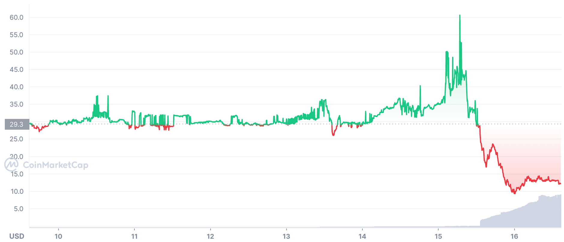 ETHPoW to USD one week Chart