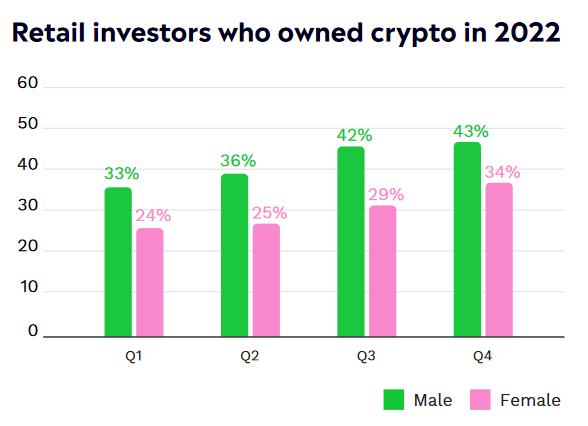 Crypto investments male and female breakdown