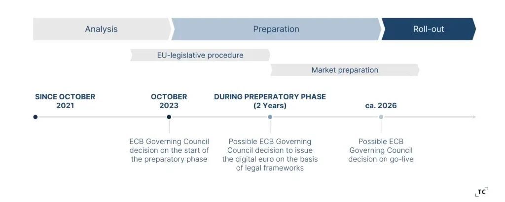 Countdown to the Digital Euro Rulebook.