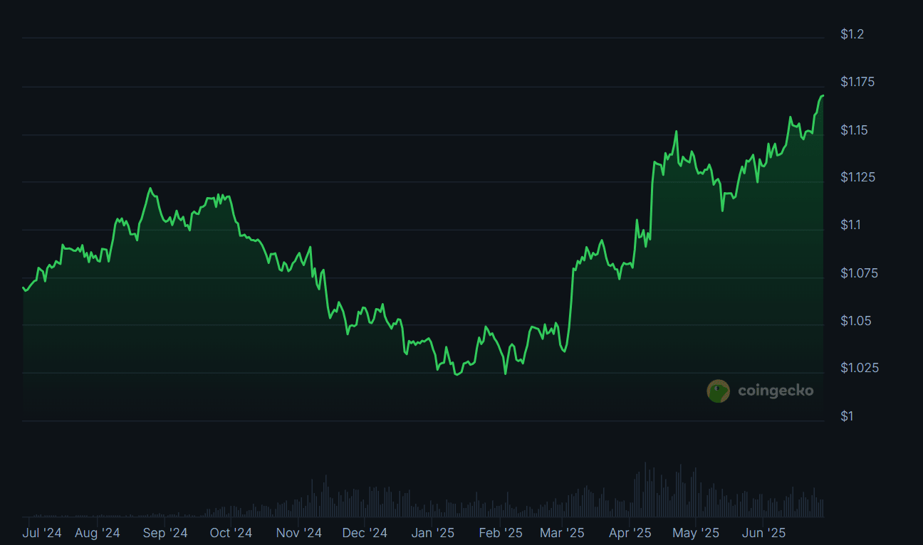 EURC EURC Price. Source: CoinGecko