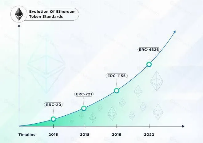 Evolution of Ethereum Tokens Standards