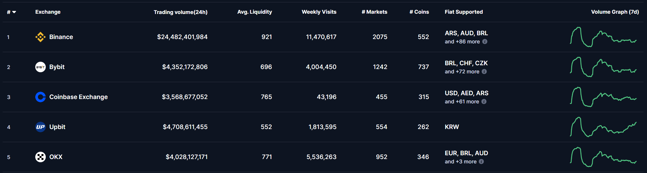 Top 5 Cryptocurrency Spot Exchanges. Source: CoinMarketCap