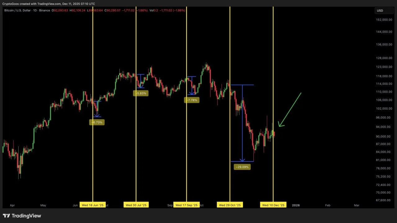 Fed’s 25-Basis-Point Rate Cut Sets New Policy Tone as Bitcoin Drops After FOMC