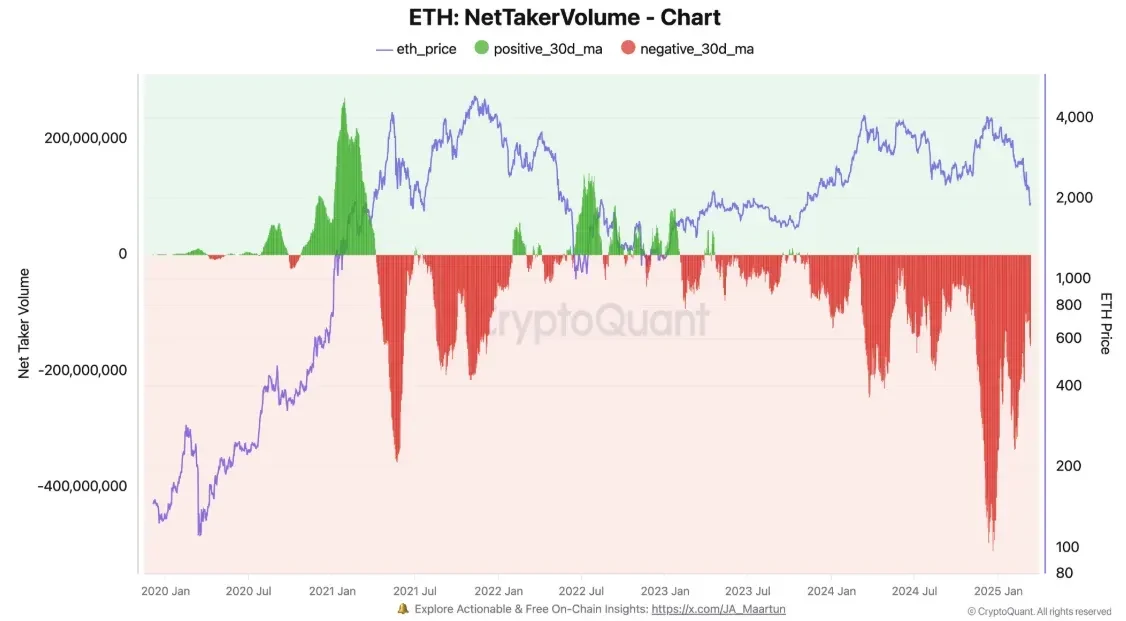 Ethereum is facing record sales. Source: CryptoQuant / X