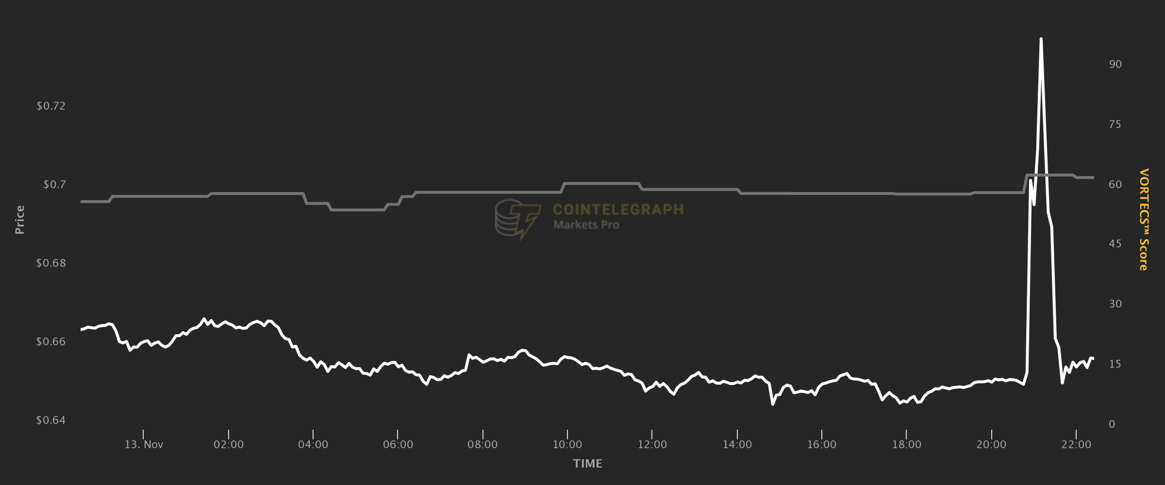 XRP’s Price Jump in 2023. Source: Cointelegraph Markets Pro.