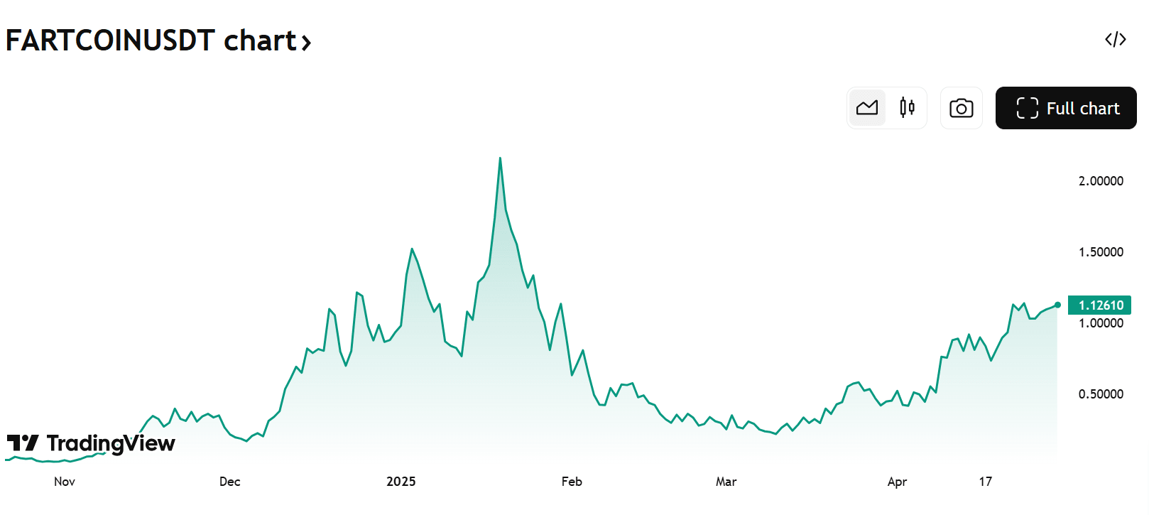 Fartcoin All Time Chart. Source: TradingView