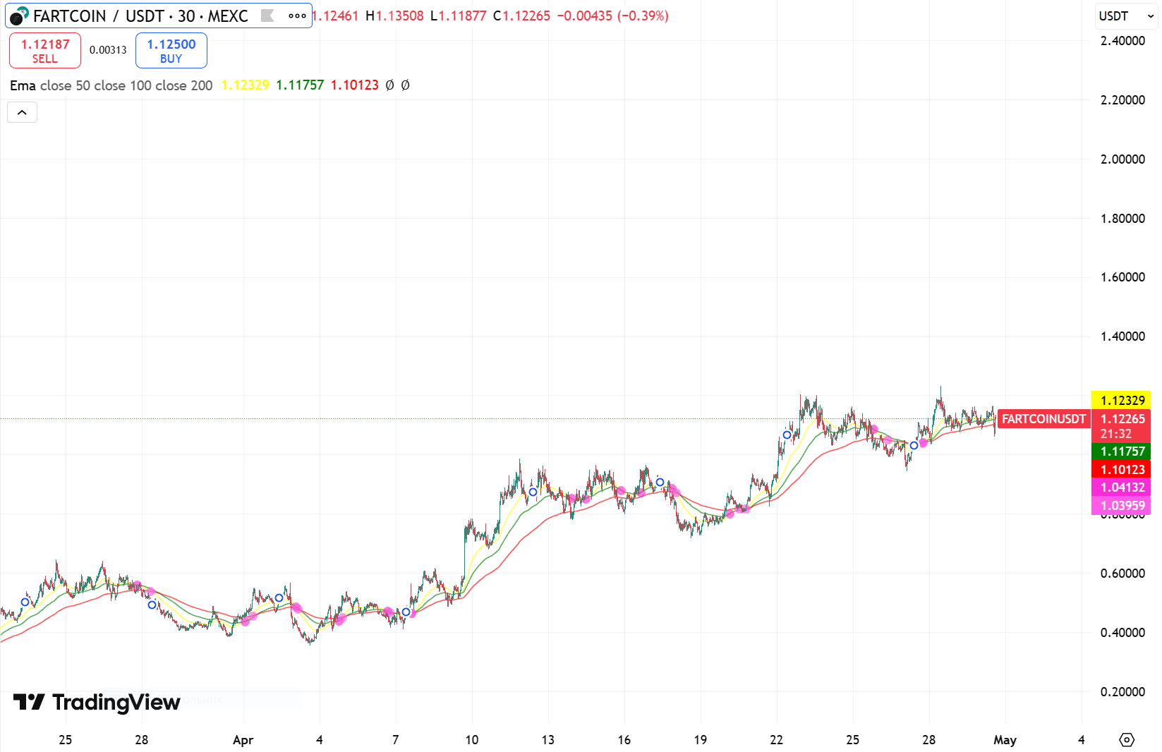 Fartcoin Chart, 50-100-200 EMA Indicator. Source: TradingView