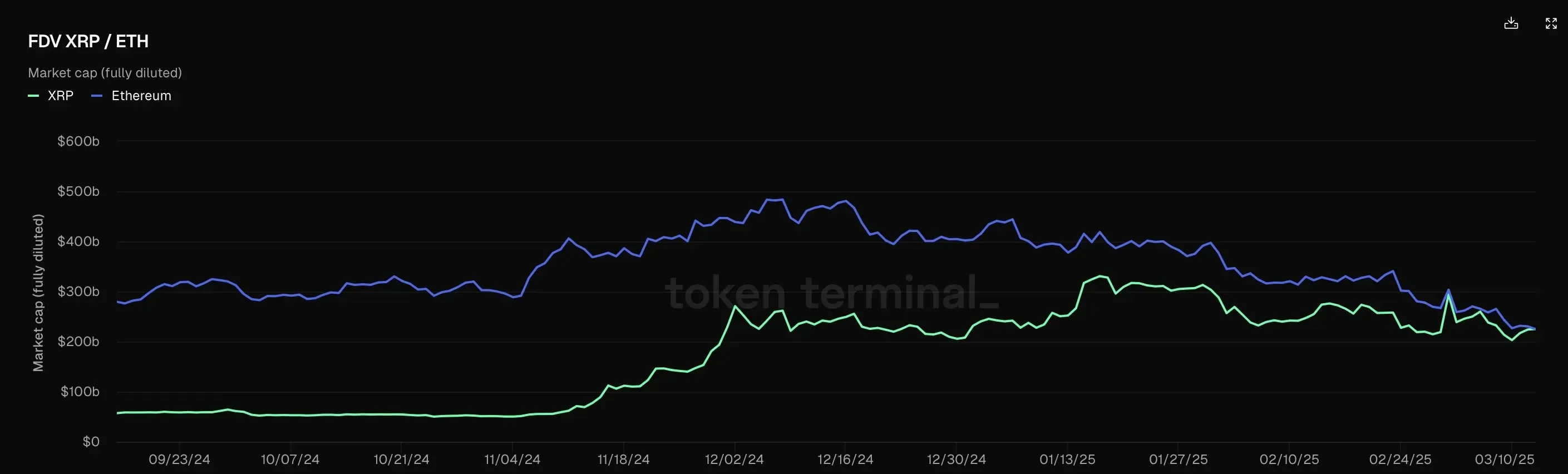 Ethereum and XRP FDV. Source: X/Maus