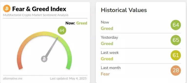 Fear & Greed Index. Source: alternative.me.
