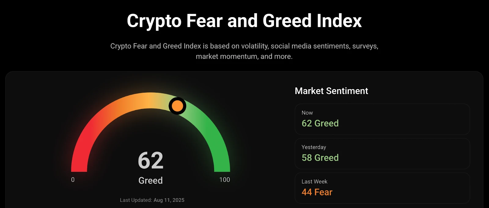 Cryptocurrency Market Fear and Greed Index. Source: CoinStats